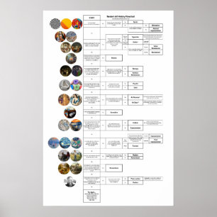 Kunstgeschiedenisdiagram: Byzantine door Op Art Poster