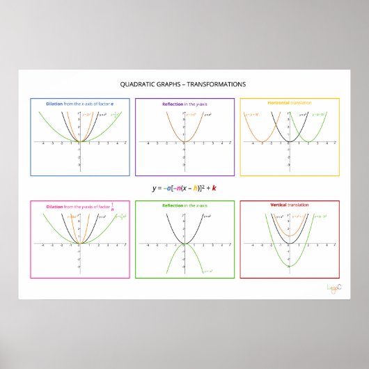 Kwadratische functies - Transformaties Poster (Voorkant)
