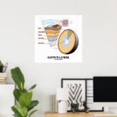 Lagen van de aarde (Earth Science Geology) Poster (Thuiskantoor)