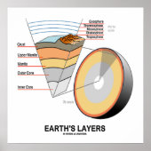 Lagen van de aarde (Earth Science Geology) Poster (Voorkant)