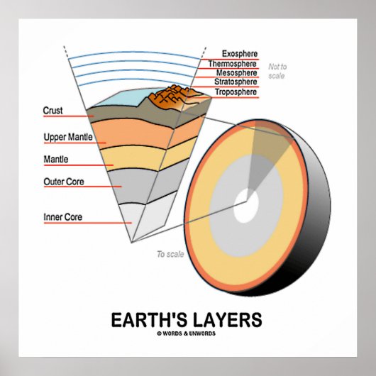 Lagen van de aarde (Earth Science Geology) Poster (Voorkant)