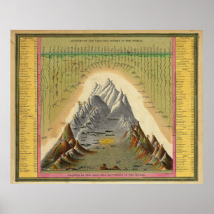 Lengte van bergen, hoofdrivieren, geografische hoo poster