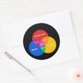 LESBIENSE VENN-DIAGRAM RONDE STICKER (Envelop)