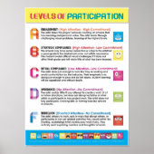 Levels of Participation for Art Students (cv) Poster (Voorkant)