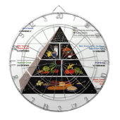 Levensmiddelenpiramide Dartbord (Voorkant)