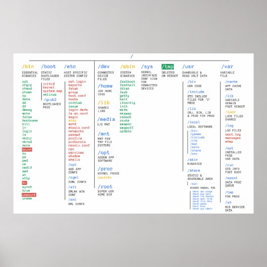 Linux Directory - groot Poster (Voorkant)