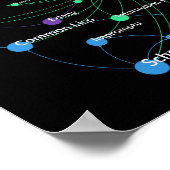 Lisp Programming Language Influence Network Graph Poster (Hoek)