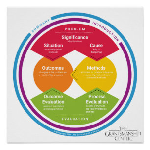 Logisch model Poster