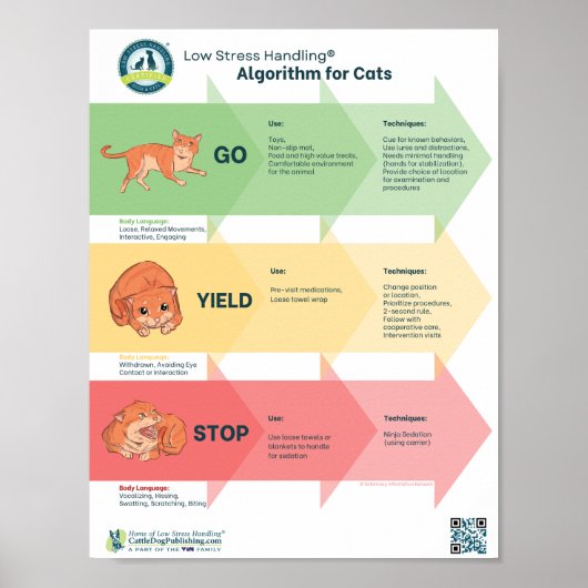 Low Stress Handling® algoritme voor katten Poster (Voorkant)
