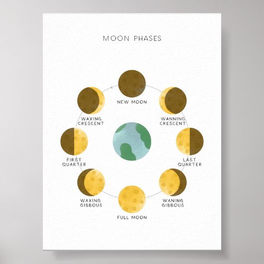 Maanfasen poster (Voorkant)