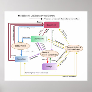 Macro - economische circulatie in een open - econo poster