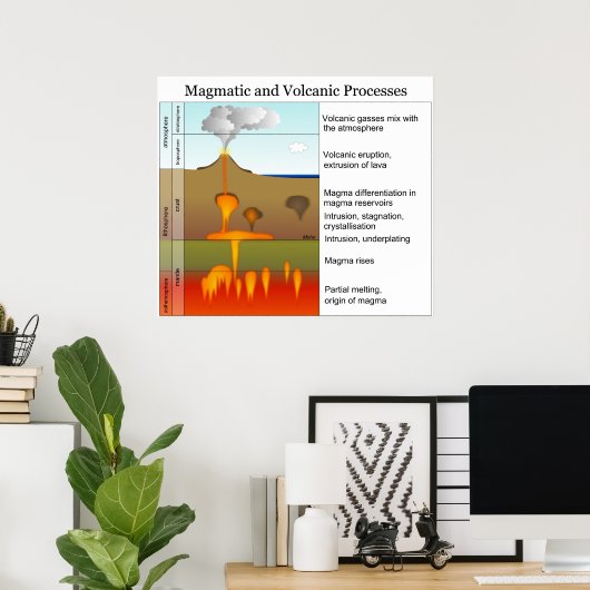 Magmatische en vulkanische processen op aarde poster (Thuiskantoor)