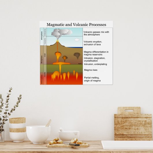 Magmatische en vulkanische processen op aarde poster (Keuken)