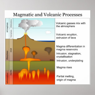 Magmatische en vulkanische processen op aarde poster
