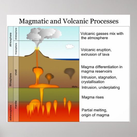 Magmatische en vulkanische processen op aarde poster (Voorkant)