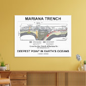 Mariana TFrench Deepest Point in Earth's Oceans Canvas Afdruk (Insitu (Woonkamer))