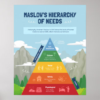 Maslow's hiërarchie van behoeften poster