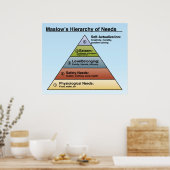 Maslow's hiërarchie van het Poster van de Needs Cl (Keuken)