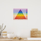 Maslow's piramide of Needs Diagram / Chart Poster (Keuken)