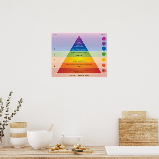 Maslow's piramide of Needs Diagram / Chart Poster (Keuken)