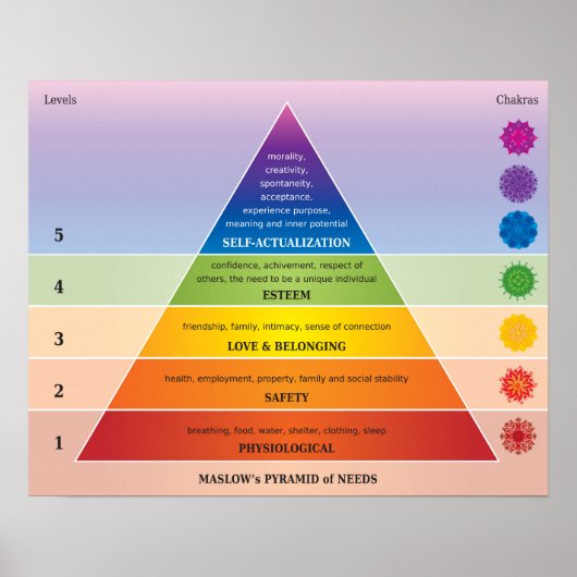 Maslow's piramide of Needs Diagram / Chart Poster (Voorkant)