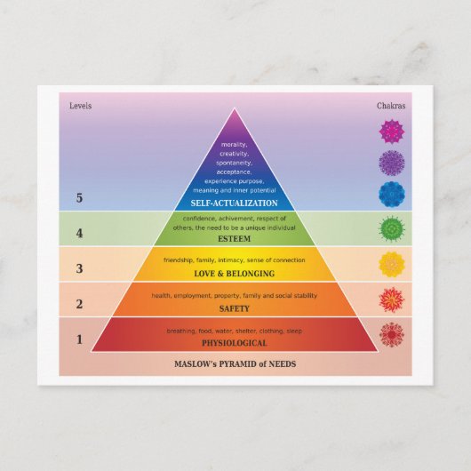 Maslow's piramide of Needs Diagram / Grafiek Briefkaart (Voorkant)