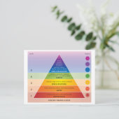 Maslow's Piramide van Behoeften Diagram / Grafiek  Briefkaart (Staand voorkant)
