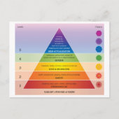 Maslow's Piramide van Behoeften Diagram / Grafiek  Briefkaart (Voorkant)