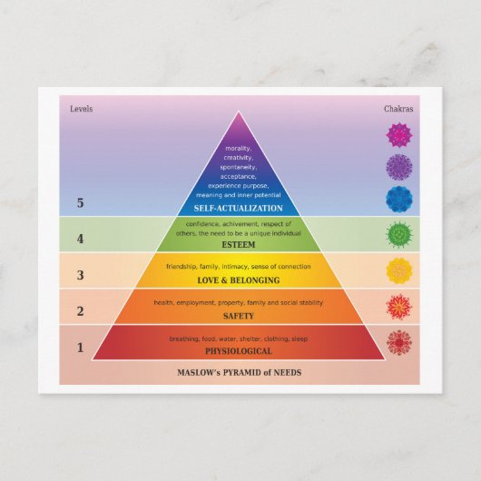 Maslow's Piramide van Behoeften Diagram / Grafiek Briefkaart (Voorkant)