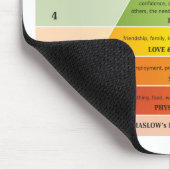 Maslow's Pyramid of Needs Diagram / Chart Muismat (Hoek)