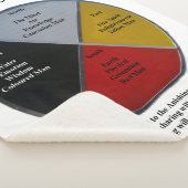 Medicine Wheel Words Medium Sherpa Blanket Deken (3/4)