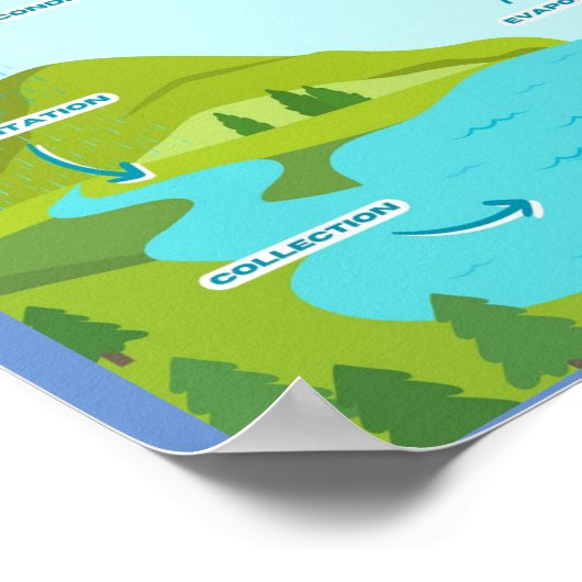 MEKIMI-Het Water Cycle Educatief Poster (Hoek)