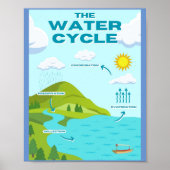 MEKIMI-Het Water Cycle Educatief Poster (Voorkant)