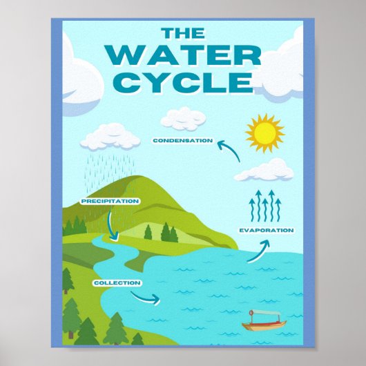 MEKIMI-Het Water Cycle Educatief Poster (Voorkant)