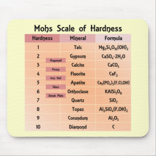 Mohs-schaal van hardheid muismat