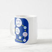 Mok van het Gelukkig Stroomschema Koffie (Voorkant links)