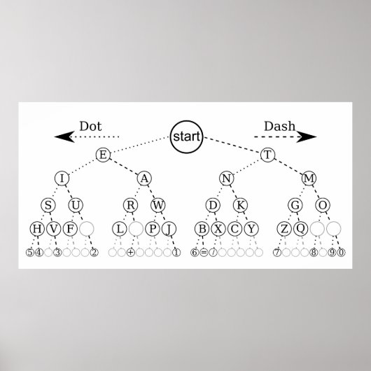 Morse code boom binaire boom diagram poster (Voorkant)