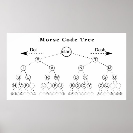 Morse codestructuurdiagram poster (Voorkant)