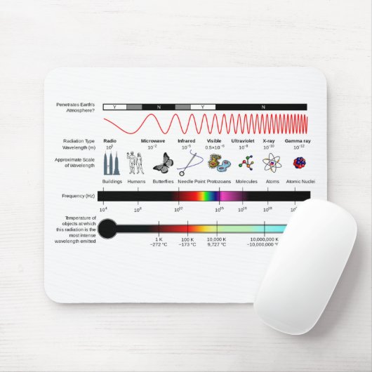 Muismat Elektromagnetische spectrumeigenschappen (Met muis)