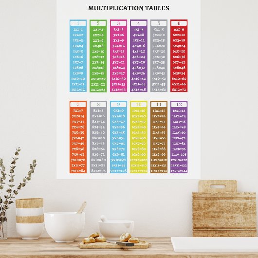 Multiplicatietabellen educatief poster (Keuken)