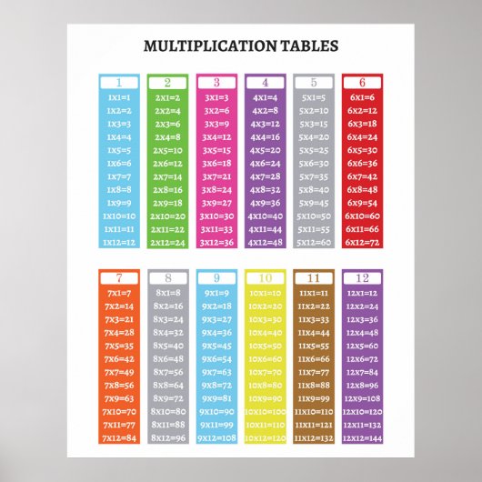 Multiplicatietabellen educatief poster (Voorkant)