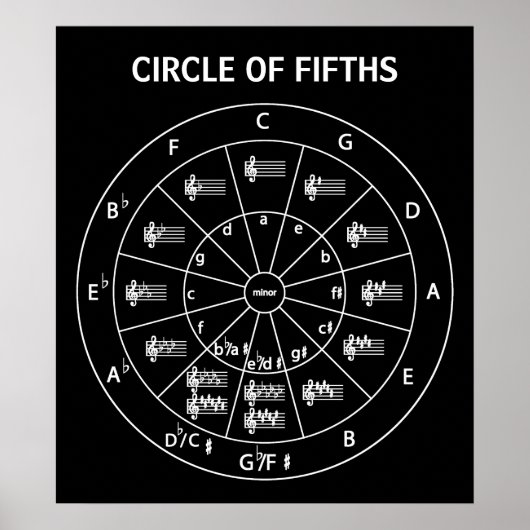 Musical Circle of Fifths for Music Poster (Voorkant)