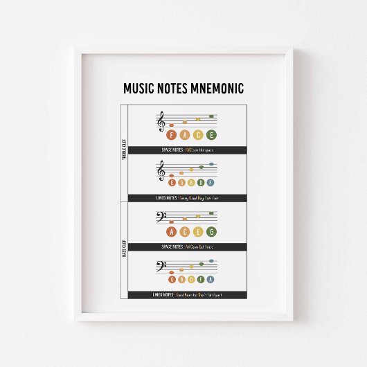 Muziek notitie mnemonics poster