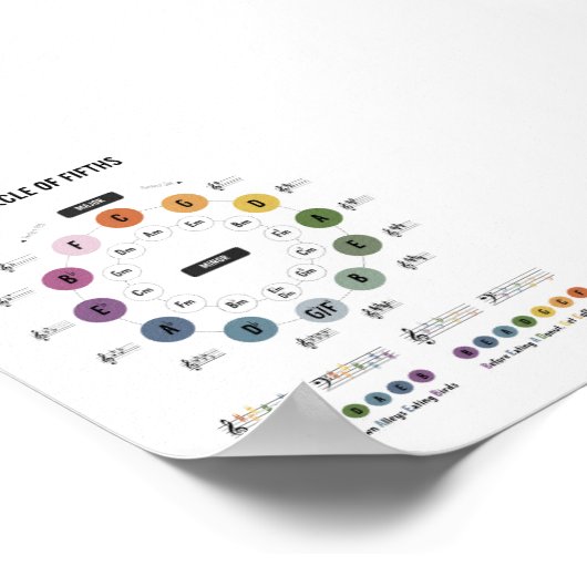 Muziektheoriecirkel van vijfde poster (Hoek)