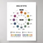 Muziektheoriecirkel van vijfde poster (Voorkant)