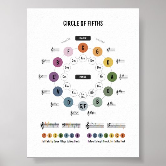 Muziektheoriecirkel van vijfde poster (Voorkant)