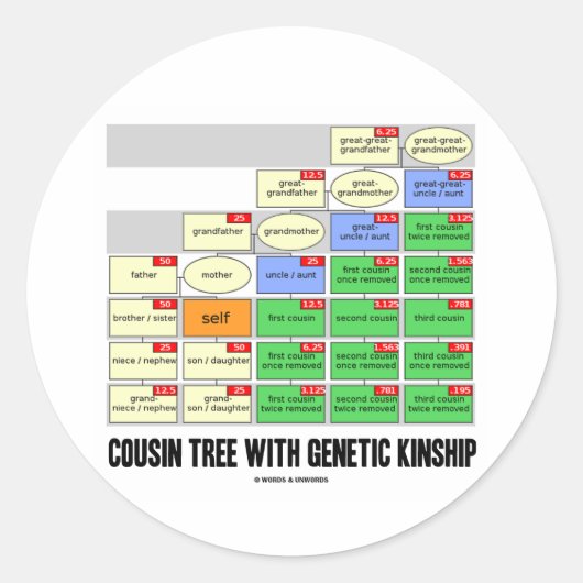 Neef boom met genetische verwantschap (genealogie) ronde sticker (Voorkant)