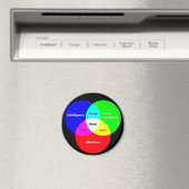 Nerd Venn Diagram magneet (Insitu (Vaatwasser))