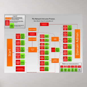 Network Intrusion Process Poster