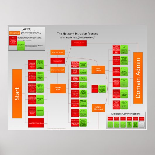 Network Intrusion Process Poster (Voorkant)